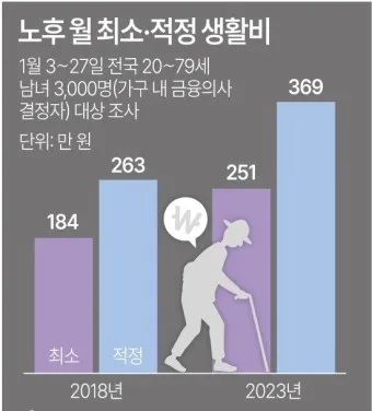 노후생활비 부부적정 풍족한 1인 적정_15