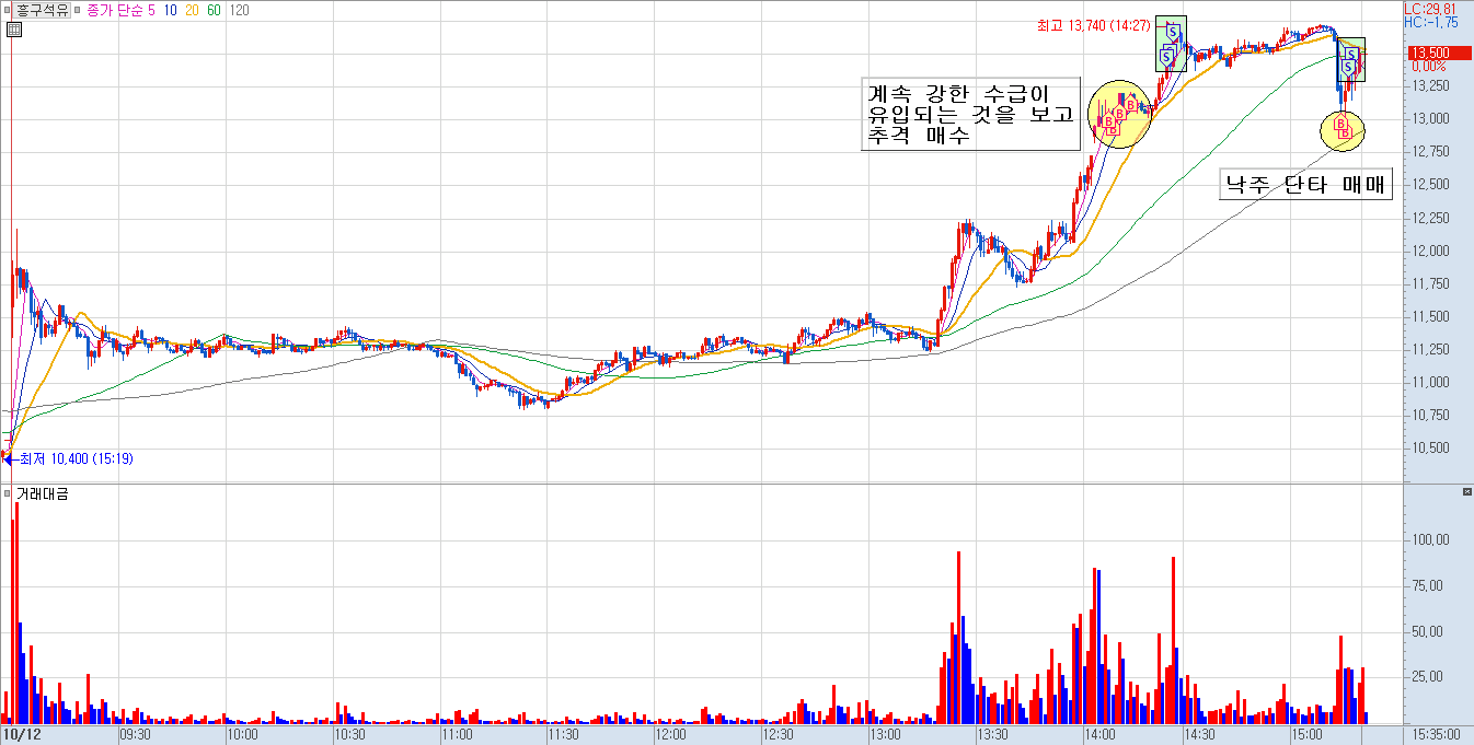 흥구석유 분봉 차트 2)