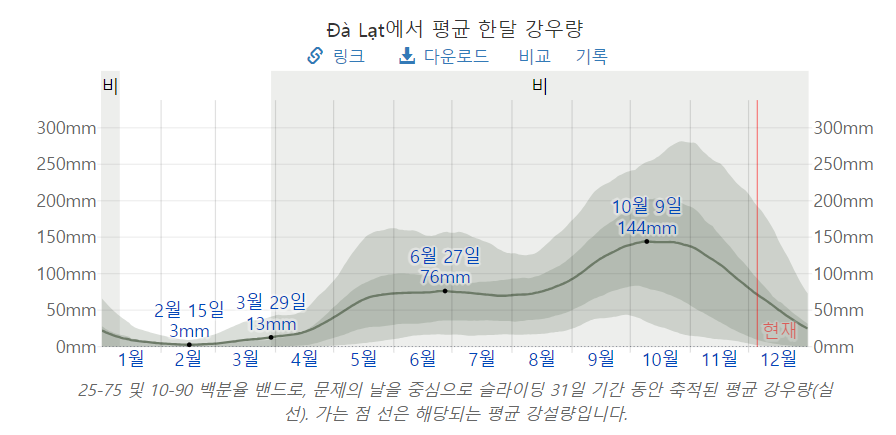 베트남 달랏 월별 날씨