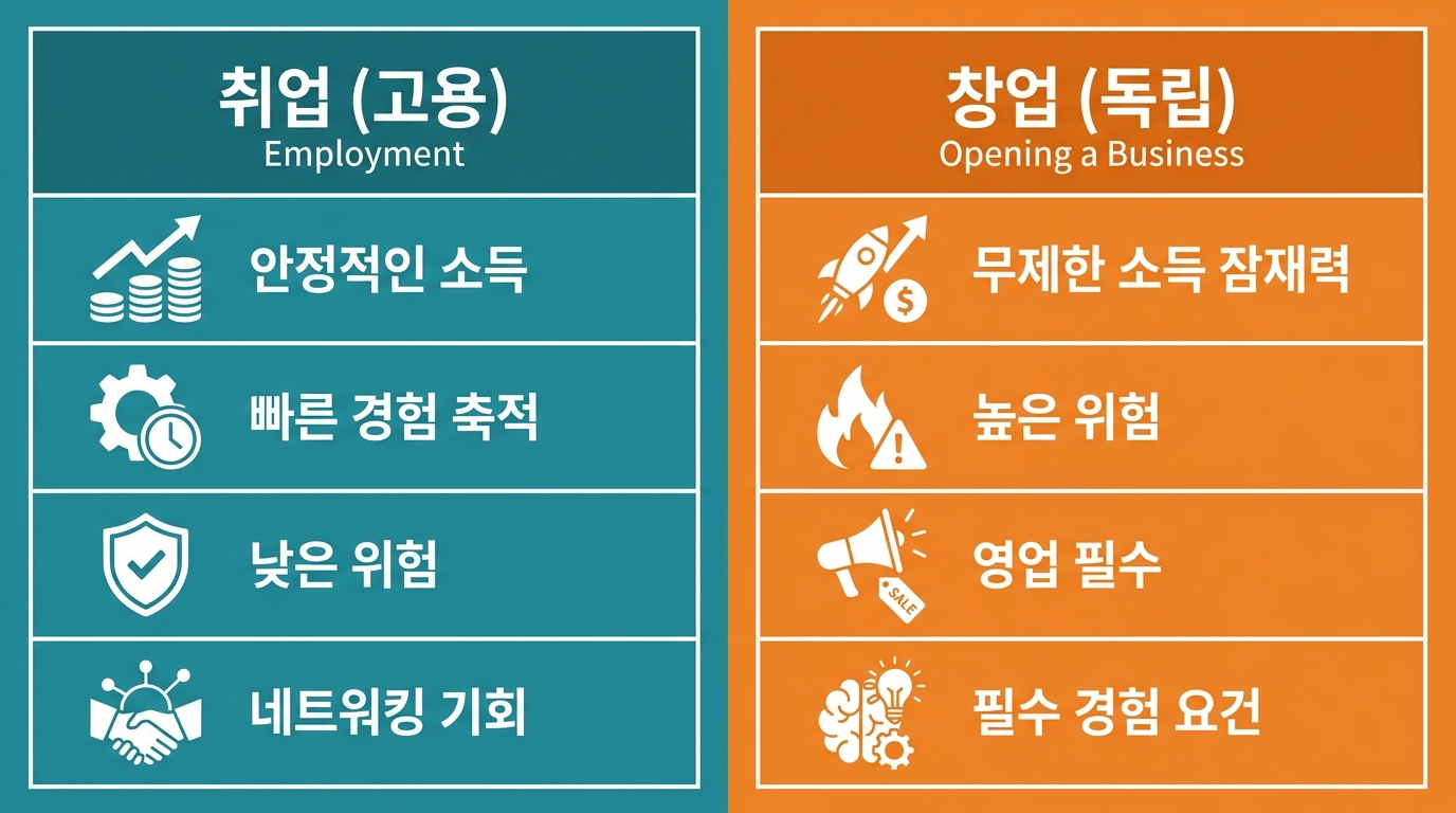 산업안전지도사 취업·개업 장단점 비교표 — 수입 안정성·리스크·경험 축적·적합 조건