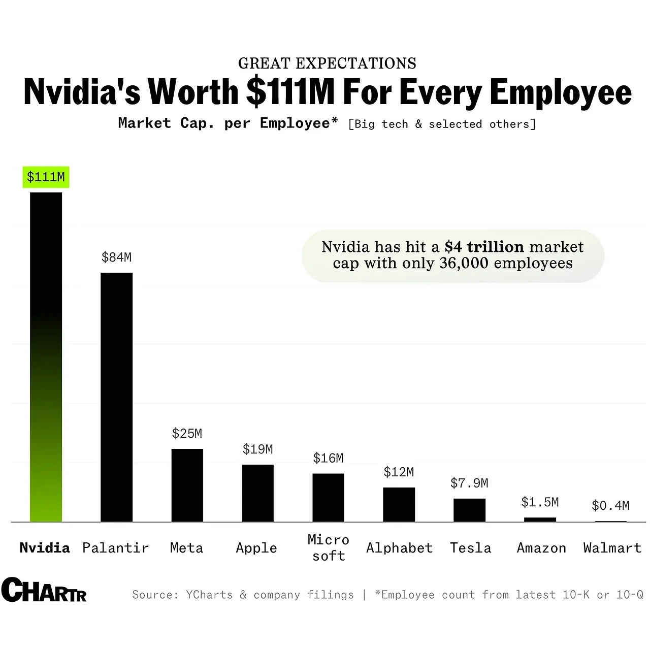 엔비디아 직원의 시장 가치를 다른 빅테크 기업과 비교한 막대 그래프, 엔비디아가 직원 1인당 1억 1천1백만 달러로 가장 높음