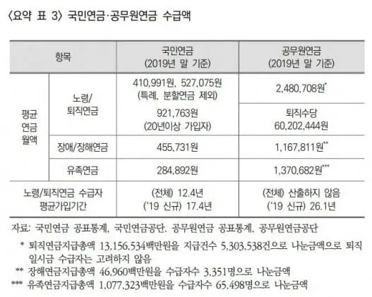 2025년 공무원연금 인상률과 수령액 정보_3