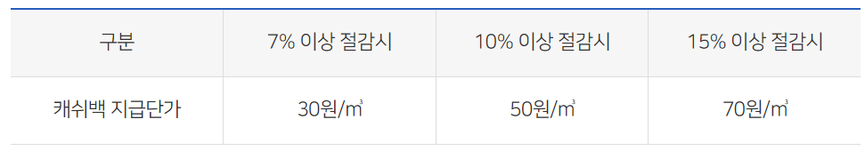 도시가스 요금 절약 캐쉬백 신청