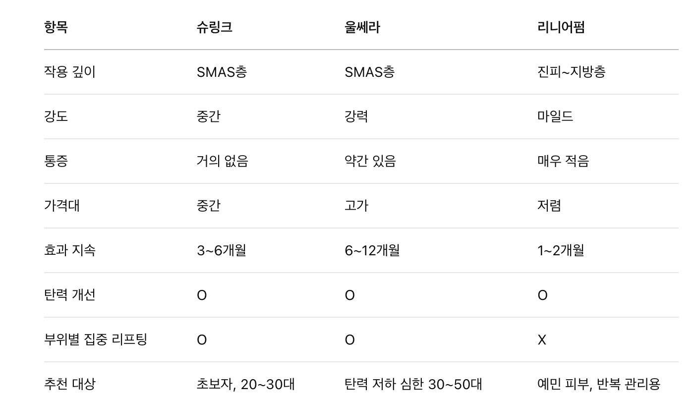 리프팅 시술 비교 (슈링크 vs 울쎄라 vs 리니어펌)
