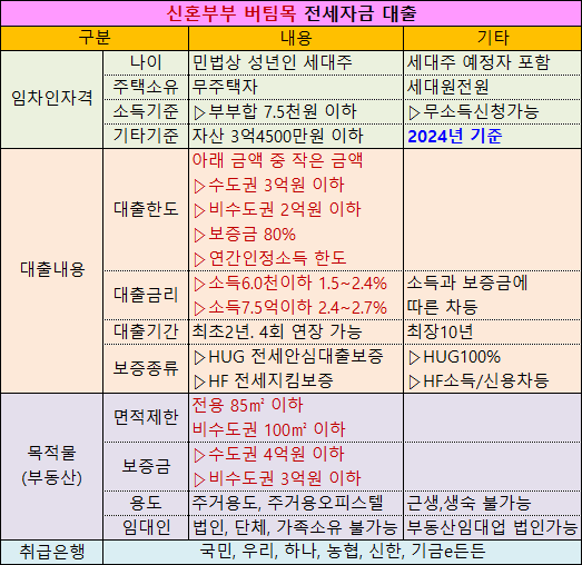 신혼부부 버팀목 대출 요약
