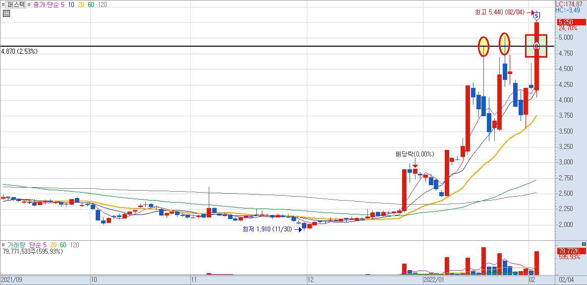 퍼스텍 매매 일지 차트