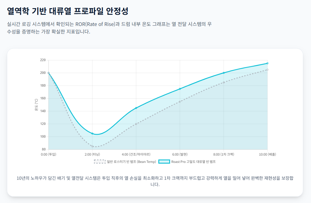 로스트 프로 정밀 제어 시스템의 시간당 온도 변화(ROR) 로스팅 프로파일 그래프/ 로스트 프로 / Roast Pro