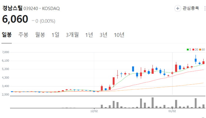 홍준표 관련주 대장주 TOP5
