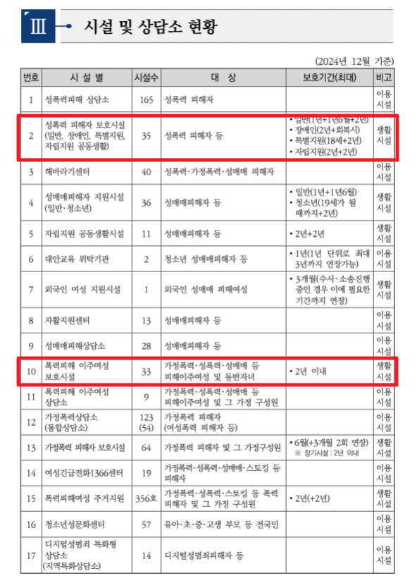 폭력피해여성 주거지원 신청