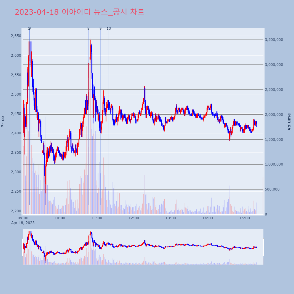 이아이디_뉴스공시차트