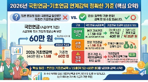 2026년 국민연금 감액기준