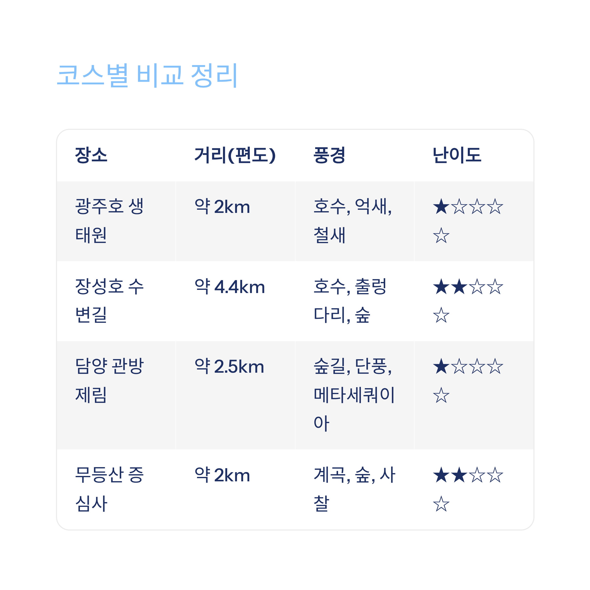 코스별 비교 정리