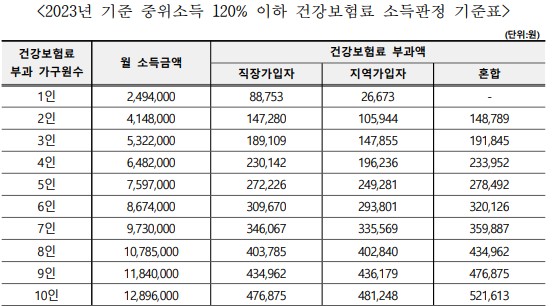 기준중위소득120%