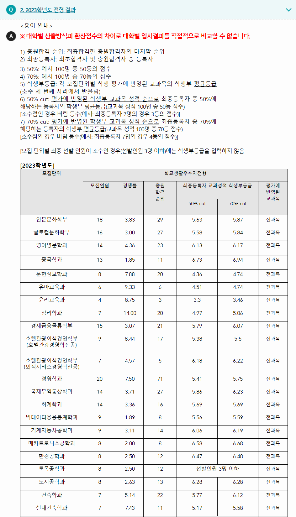 2023학년도 경성대학교 학생부종합전형 전형 결과