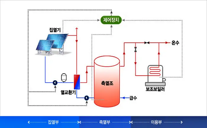 태양열 시스템의 구성