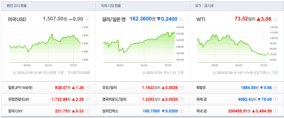 2026-07-09, 21시 09분 주요국가 환율현황 [출처=네이버 Pay 증권 제공]