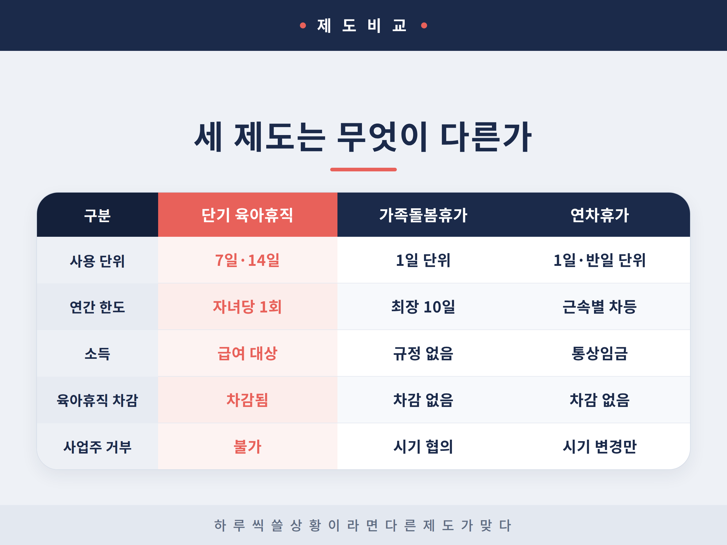 단기 육아휴직과 가족돌봄휴가와 연차휴가의 사용 단위 한도 소득 차감 여부를 비교한 표
