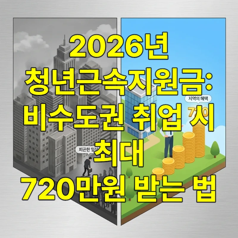 수도권의 회색빛 도시 풍경과 대비되는 활기찬 비수도권 근무 환경 및 720만원 지원금 혜택을 상징하는 황금 동전 그래프 일러스트