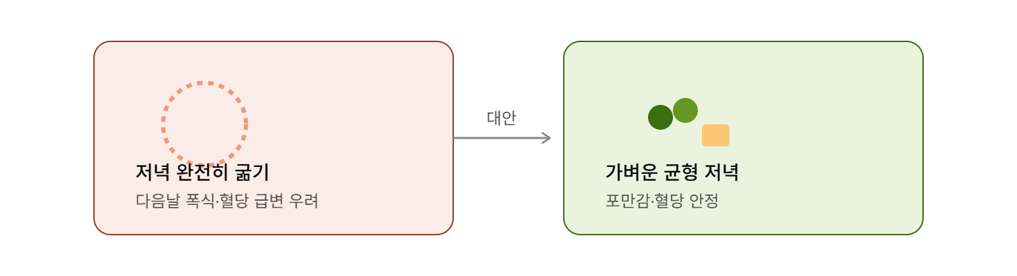 저녁 완전히 굶기, 오히려 부르는 역효과