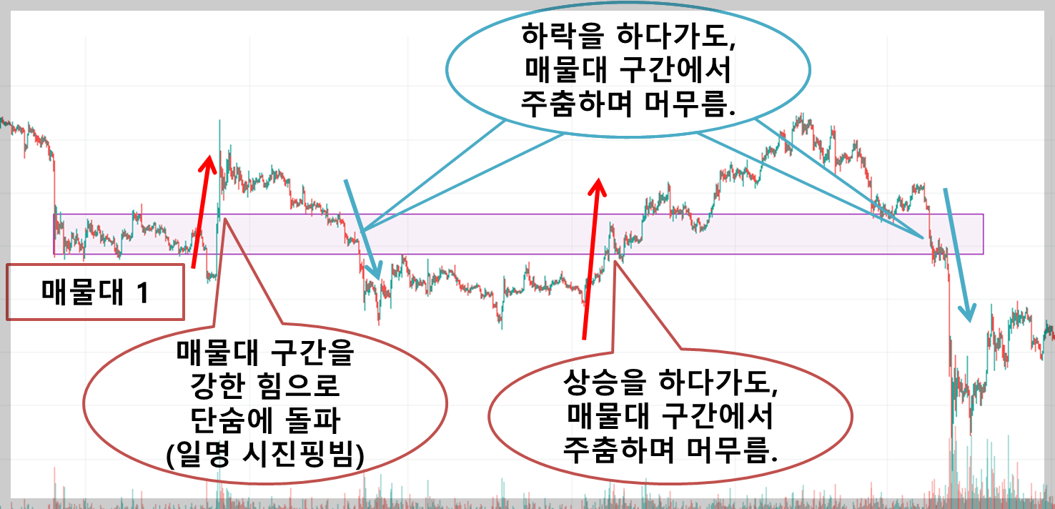 매물대 차트 분석 차트