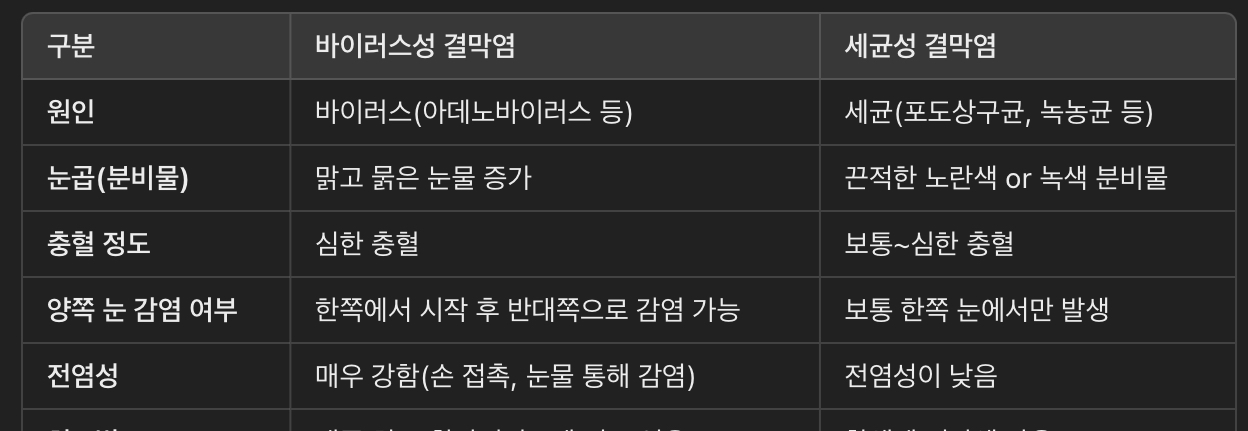 바이러스성 결막염 vs. 세균성 결막염 비교