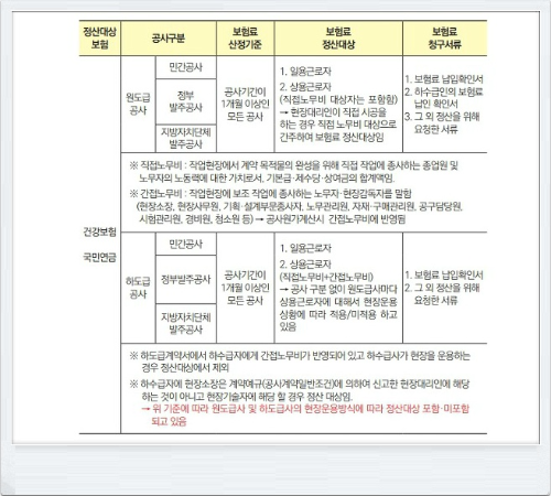 건설일용직 4대보험