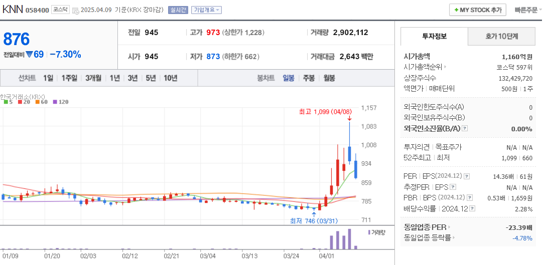 홍준표 관련주 KNN 주가 차트
