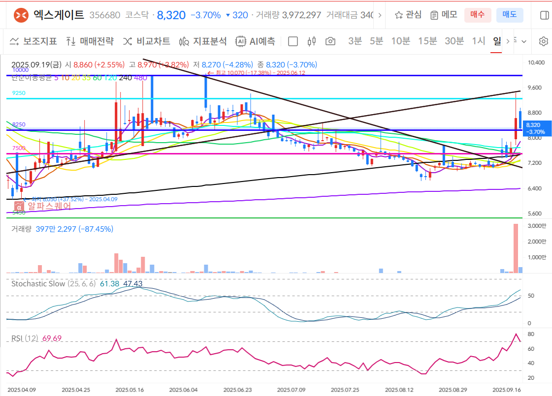 엑스게이트 일봉차트
