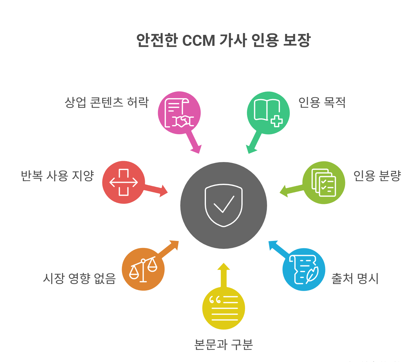 문제 없이 인용하는 방법과 체크리스트