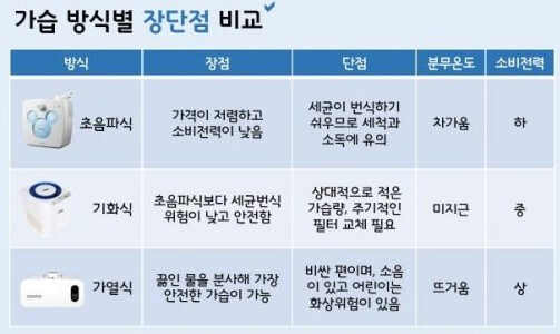 가열식 가습기 단점