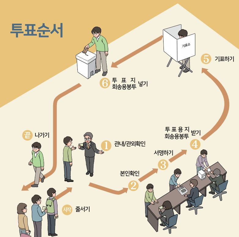 사전 투표 순서