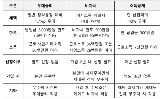 비과세 조건-국토교통부 출저