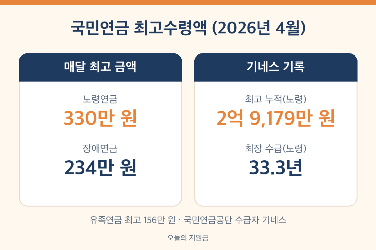 국민연금 최고수령액 노령연금 330만 원 장애연금 234만 원 유족연금 156만 원 비교