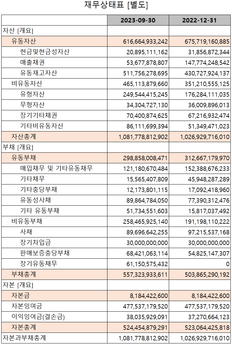 두산퓨얼셀 - 재무상태표
