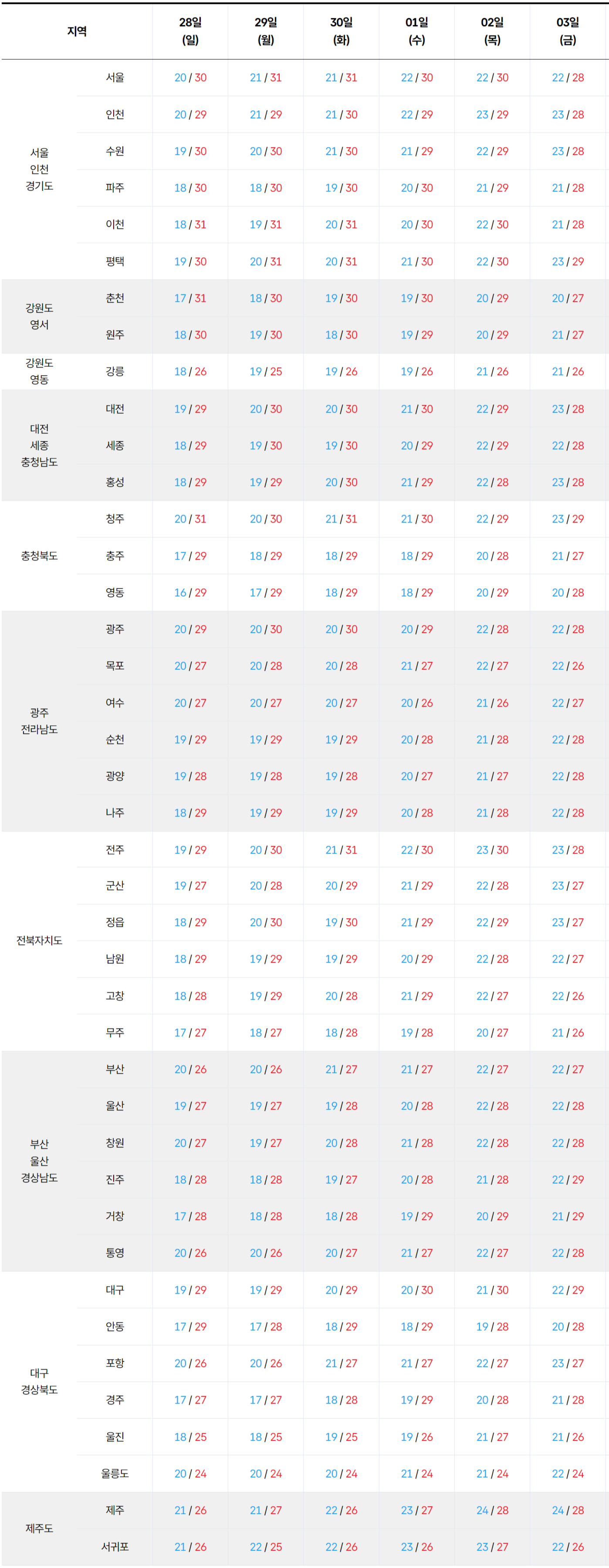 2026년 6월 28일 7월 3일 전국 기온 예보