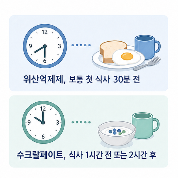 위산억제제와 수크랄페이트의 식사 전후 복용 시간을 시계와 식사 아이콘으로 설명한 이미지