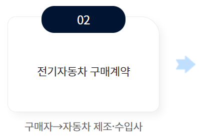 전기차 보조금 신청절차