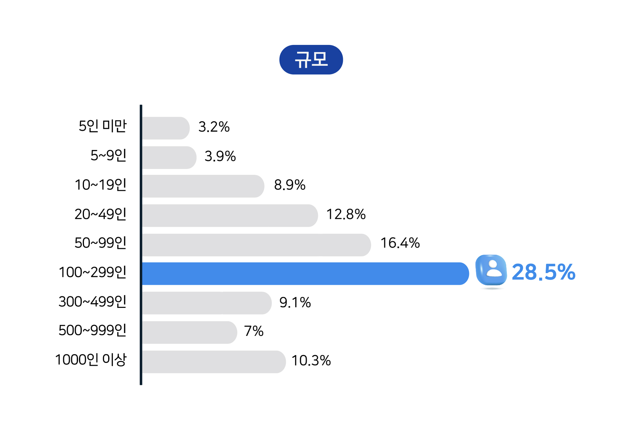 설문대상_규모