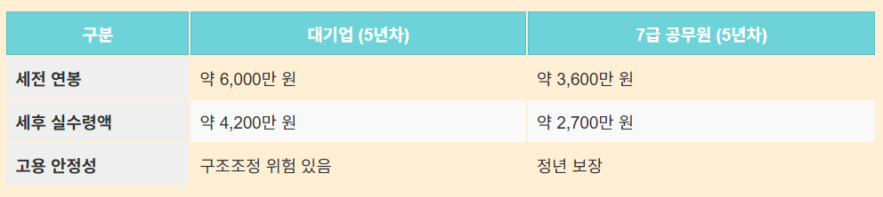 대기업에서 공무원으로 이직하면 연봉이 줄어들까