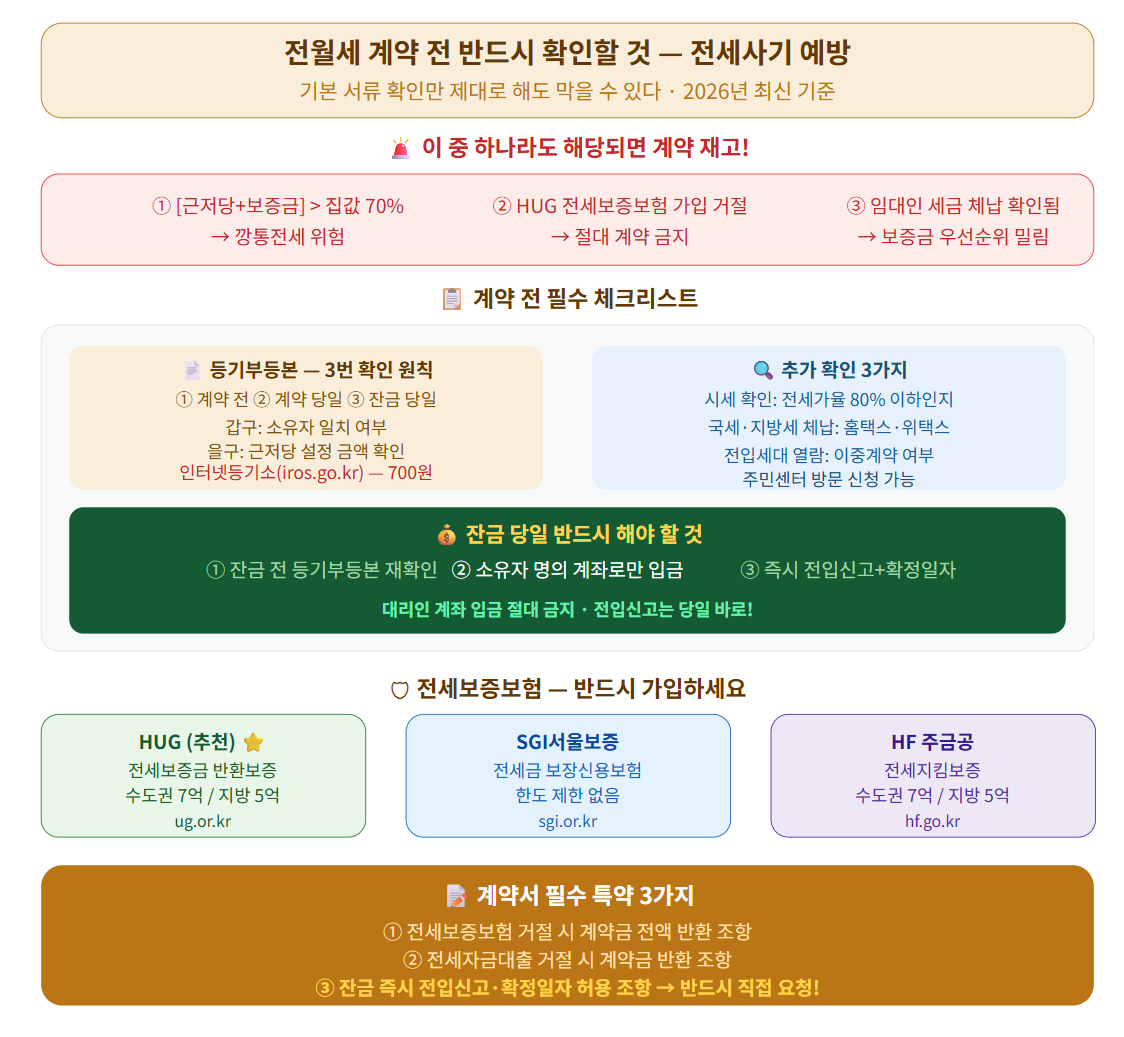 전세 사기 예방을 위해 알아야할 것들 정리