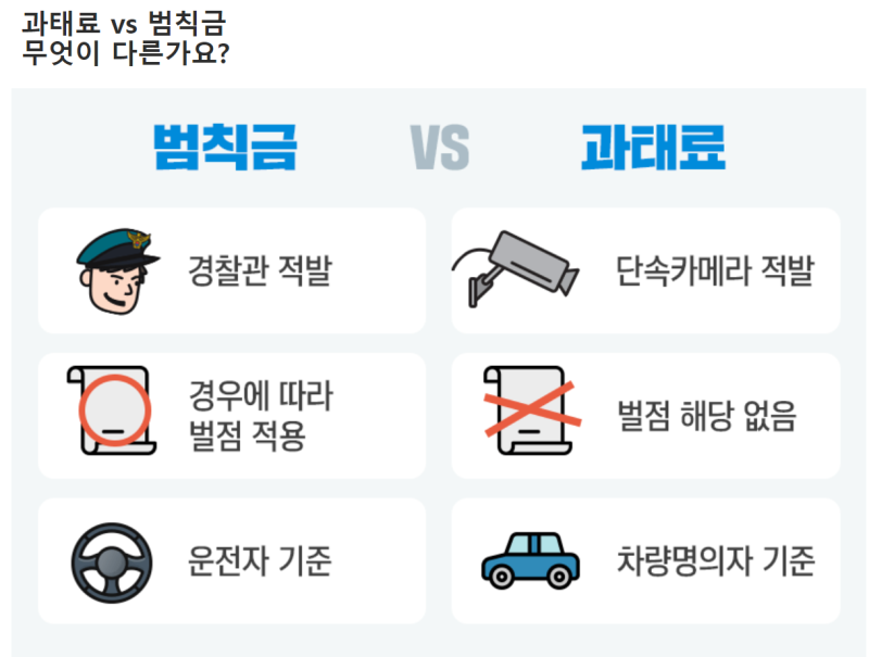 범칙금과 과태료 다른이유
