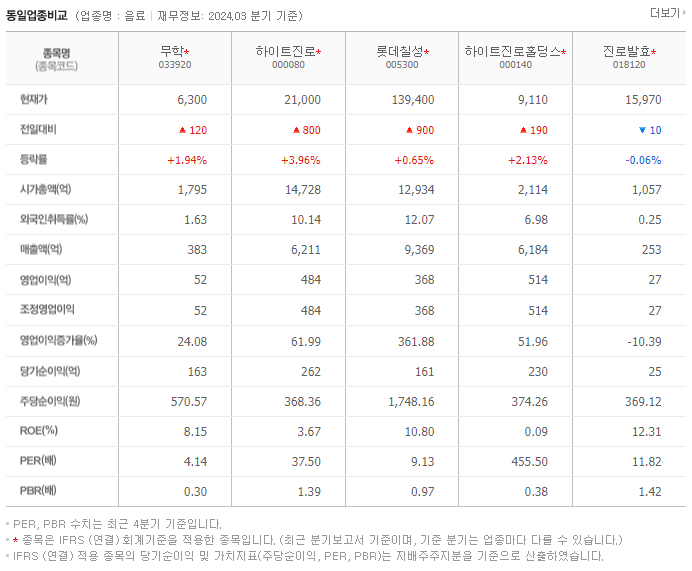 무학_동종업비교자료