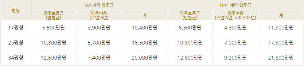 부산 흰돌 실버타운 기존관 입주비용