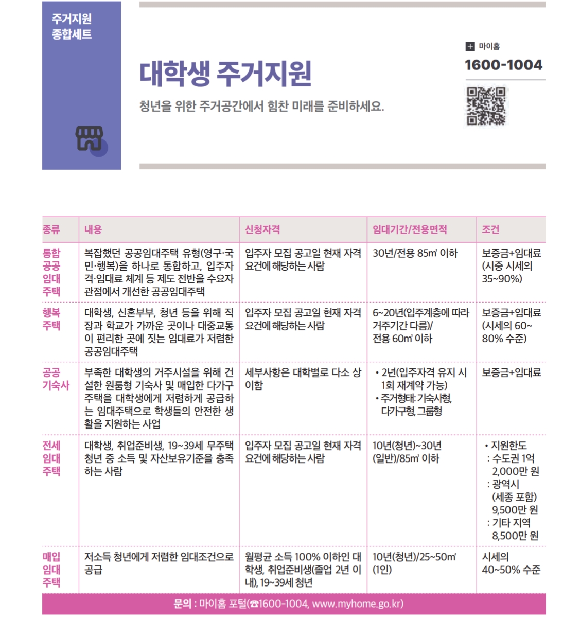2025년 대학생 주거지원 포스터 – 공공임대, 행복주택, 전세임대, 매입임대 안내