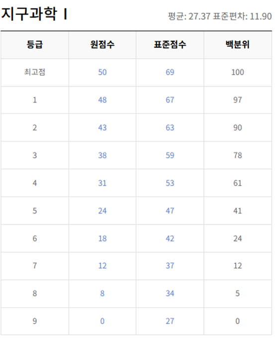 고2-지구과학 1-등급컷