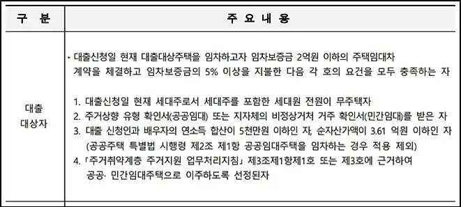신청자격