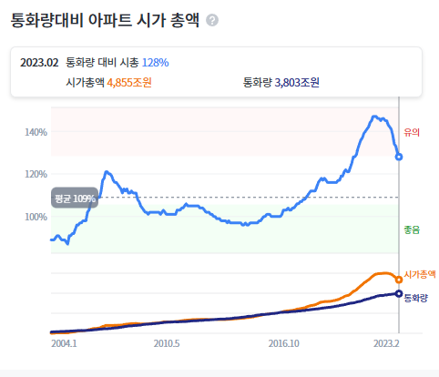 통화량 대비 아파트 시가 총액