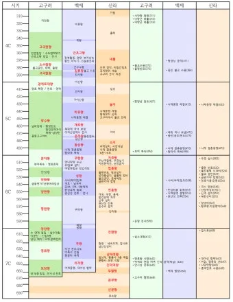 삼국시대 연표 고대사 흐름 한국사_4