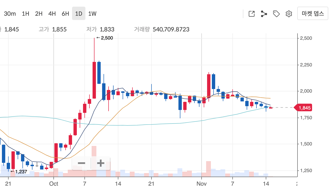 클레이튼-가격-일봉