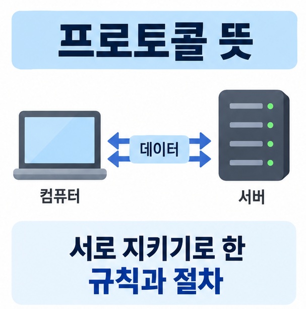 컴퓨터와 서버 사이 데이터 연결 아이콘 위에 프로토콜 뜻 문구가 표시된 대표 이미지